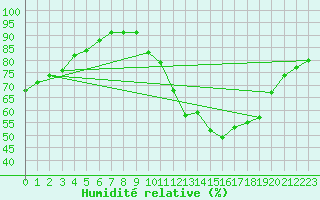 Courbe de l'humidit relative pour Dolembreux (Be)
