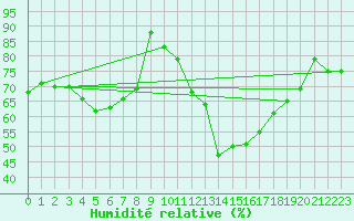 Courbe de l'humidit relative pour Bad Hersfeld