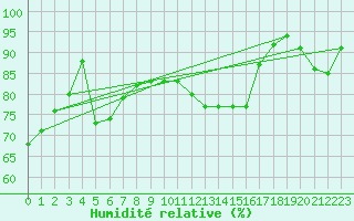 Courbe de l'humidit relative pour Lille (59)