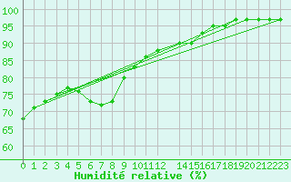 Courbe de l'humidit relative pour Florennes (Be)