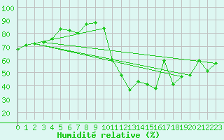 Courbe de l'humidit relative pour Avila - La Colilla (Esp)