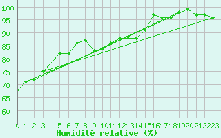 Courbe de l'humidit relative pour Ronnskar