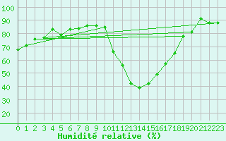 Courbe de l'humidit relative pour La Beaume (05)