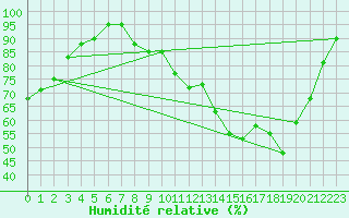 Courbe de l'humidit relative pour Tour-en-Sologne (41)