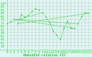 Courbe de l'humidit relative pour Lyon - Bron (69)