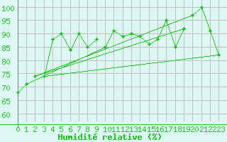 Courbe de l'humidit relative pour Andermatt