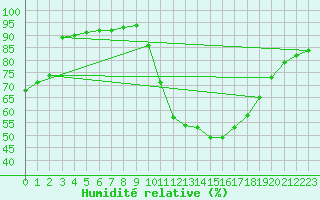 Courbe de l'humidit relative pour Nantes (44)