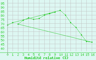 Courbe de l'humidit relative pour Presidente Prudente