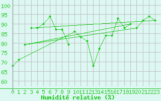 Courbe de l'humidit relative pour Moenichkirchen