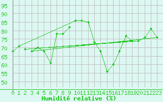 Courbe de l'humidit relative pour Chteauroux (36)