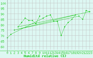 Courbe de l'humidit relative pour Millau - Soulobres (12)