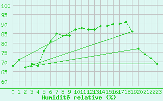 Courbe de l'humidit relative pour Maopoopo Ile Futuna