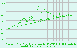 Courbe de l'humidit relative pour Les Eplatures - La Chaux-de-Fonds (Sw)