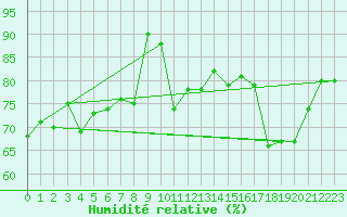 Courbe de l'humidit relative pour Naluns / Schlivera