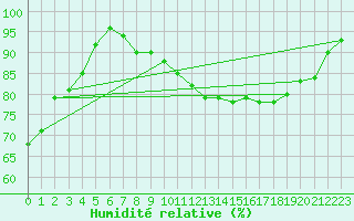 Courbe de l'humidit relative pour Lilienfeld / Sulzer