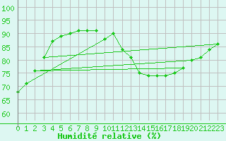 Courbe de l'humidit relative pour Tour-en-Sologne (41)