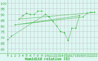 Courbe de l'humidit relative pour Grenoble/agglo Le Versoud (38)