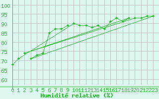 Courbe de l'humidit relative pour Avre (58)