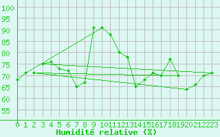 Courbe de l'humidit relative pour Helligvaer Ii