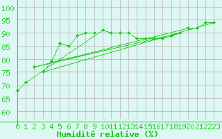 Courbe de l'humidit relative pour Srzin-de-la-Tour (38)