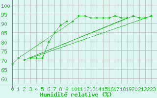 Courbe de l'humidit relative pour Champtercier (04)