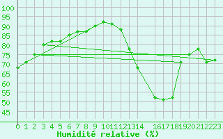 Courbe de l'humidit relative pour Antequera