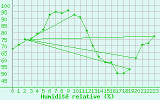Courbe de l'humidit relative pour Frontenay (79)