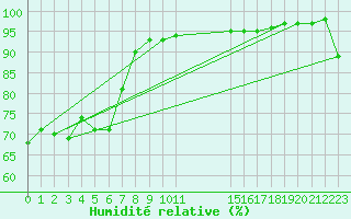 Courbe de l'humidit relative pour Saxon-Sion (54)