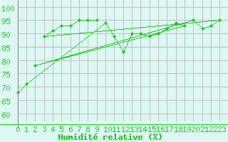 Courbe de l'humidit relative pour Mazeyrat-d'Allier (43)