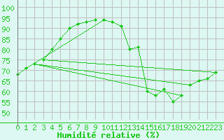 Courbe de l'humidit relative pour Le Perreux-sur-Marne (94)