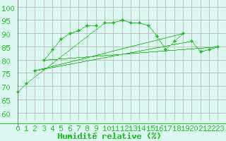 Courbe de l'humidit relative pour Guidel (56)