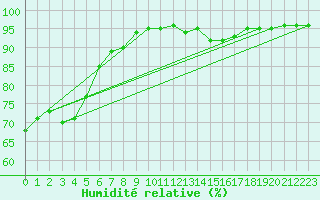 Courbe de l'humidit relative pour Bourg-Saint-Maurice (73)