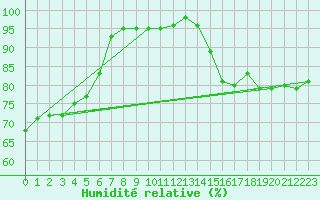 Courbe de l'humidit relative pour Le Havre - Octeville (76)