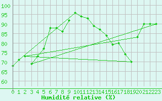 Courbe de l'humidit relative pour Sermange-Erzange (57)