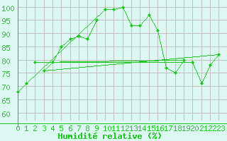 Courbe de l'humidit relative pour Laval (53)
