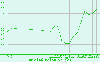 Courbe de l'humidit relative pour San Chierlo (It)