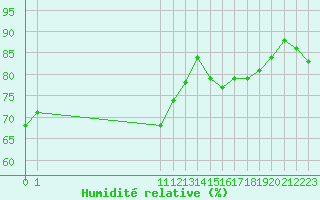 Courbe de l'humidit relative pour San Chierlo (It)