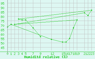 Courbe de l'humidit relative pour Mersa Matruh