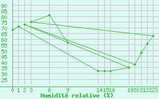 Courbe de l'humidit relative pour Verngues - Hameau de Cazan (13)