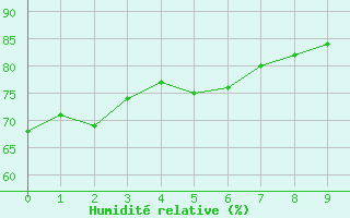 Courbe de l'humidit relative pour Presidente Prudente