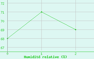 Courbe de l'humidit relative pour Mrida