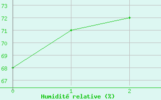 Courbe de l'humidit relative pour Yozgat