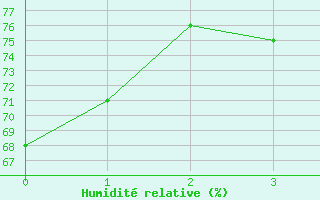 Courbe de l'humidit relative pour Kettstaka