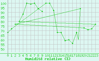 Courbe de l'humidit relative pour Bogota / Eldorado