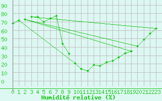 Courbe de l'humidit relative pour Huelva