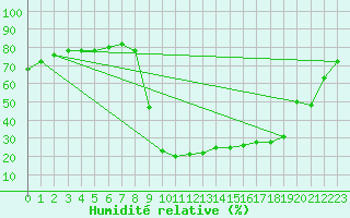 Courbe de l'humidit relative pour Cevio (Sw)