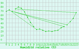 Courbe de l'humidit relative pour Kuemmersruck