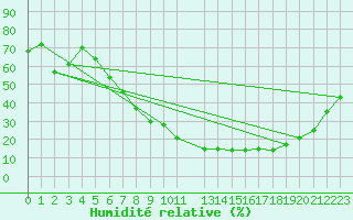 Courbe de l'humidit relative pour Palacios de la Sierra