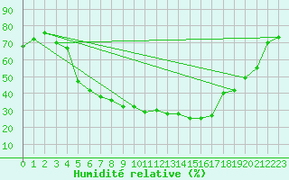 Courbe de l'humidit relative pour Puolanka Paljakka