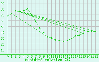 Courbe de l'humidit relative pour Ermelo